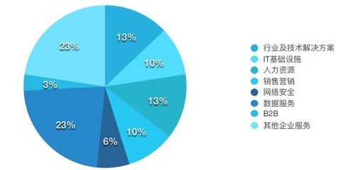 一周企服動態 國產機器人應用擴大、金山云融資加速、DNA云計算獲投